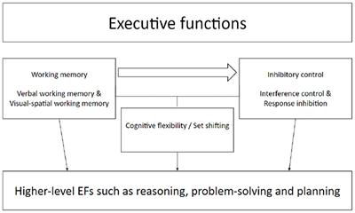 Assessing executive functions in free-roaming 2- to 3-year-olds